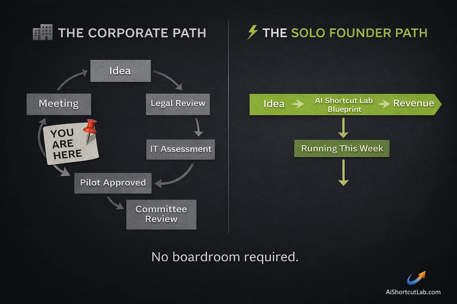 Solo founders vs corporates in ai adoption  