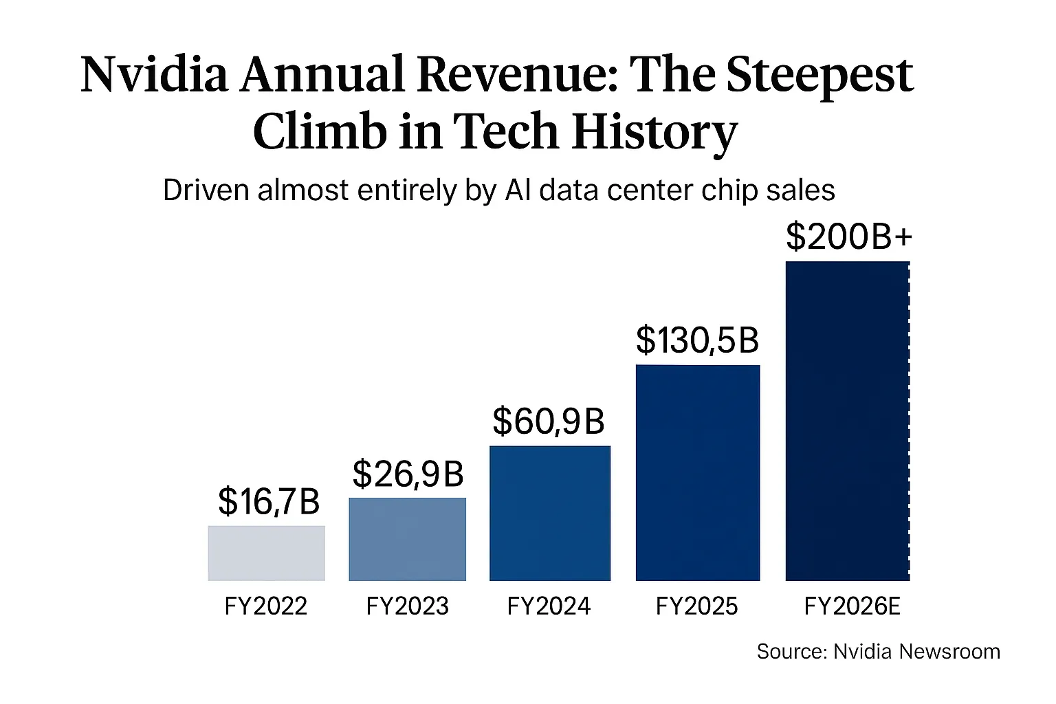 Nvidia Annual Revenue: The Steepest Climb in Tech History Driven almost entirely by AI data center chip sales