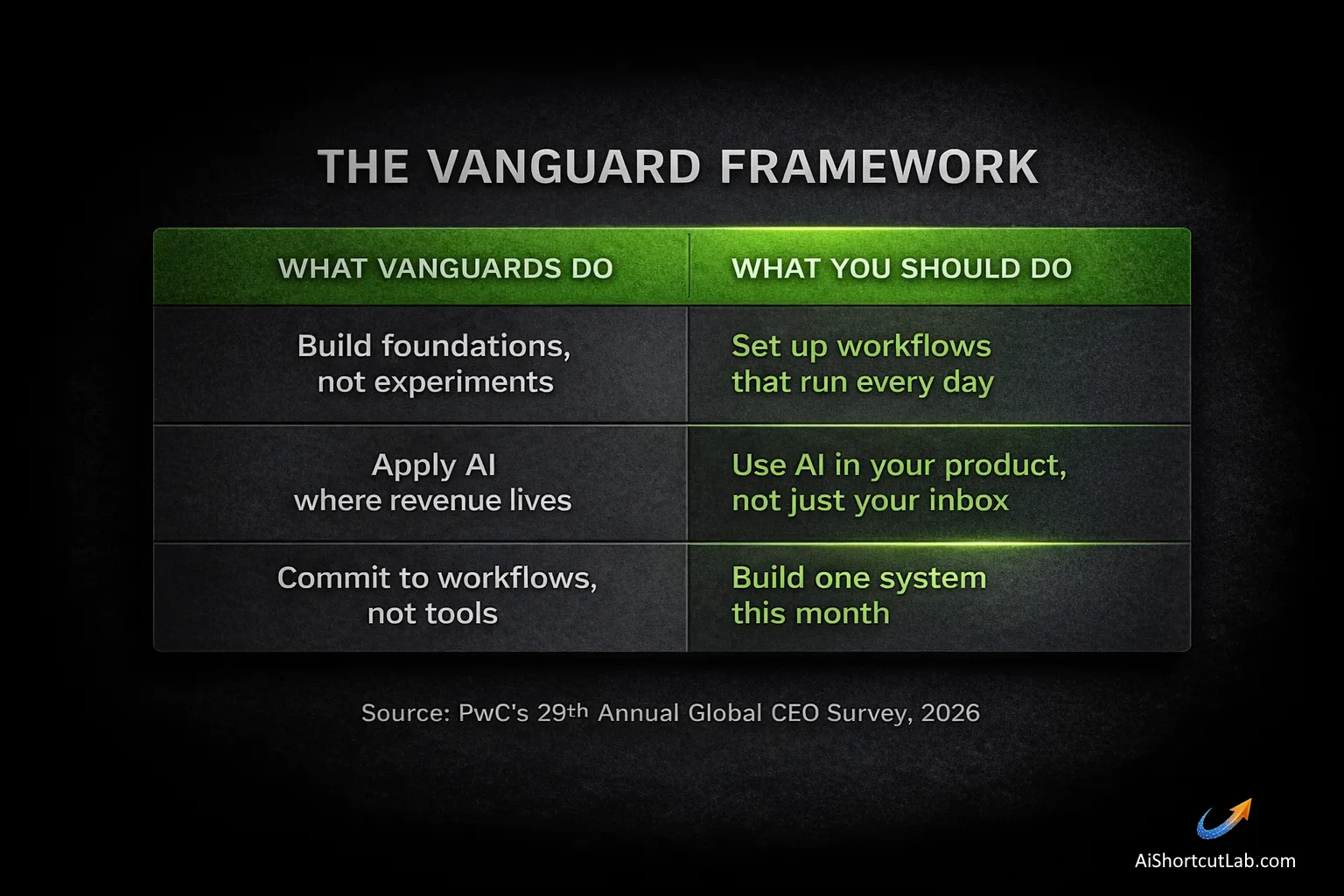 PwC report on ai adoption tells you what separates the winners from the rest. Here's how to apply it as a solo founder, starting this week.
