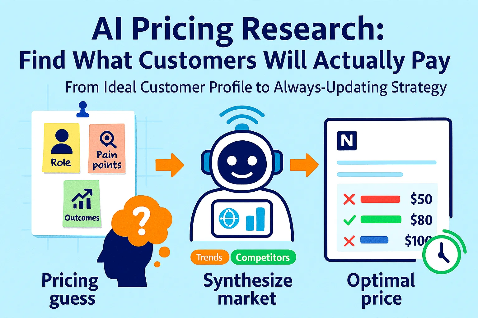 Automate Pricing Research with AI: Find What Customers Will Actually Pay