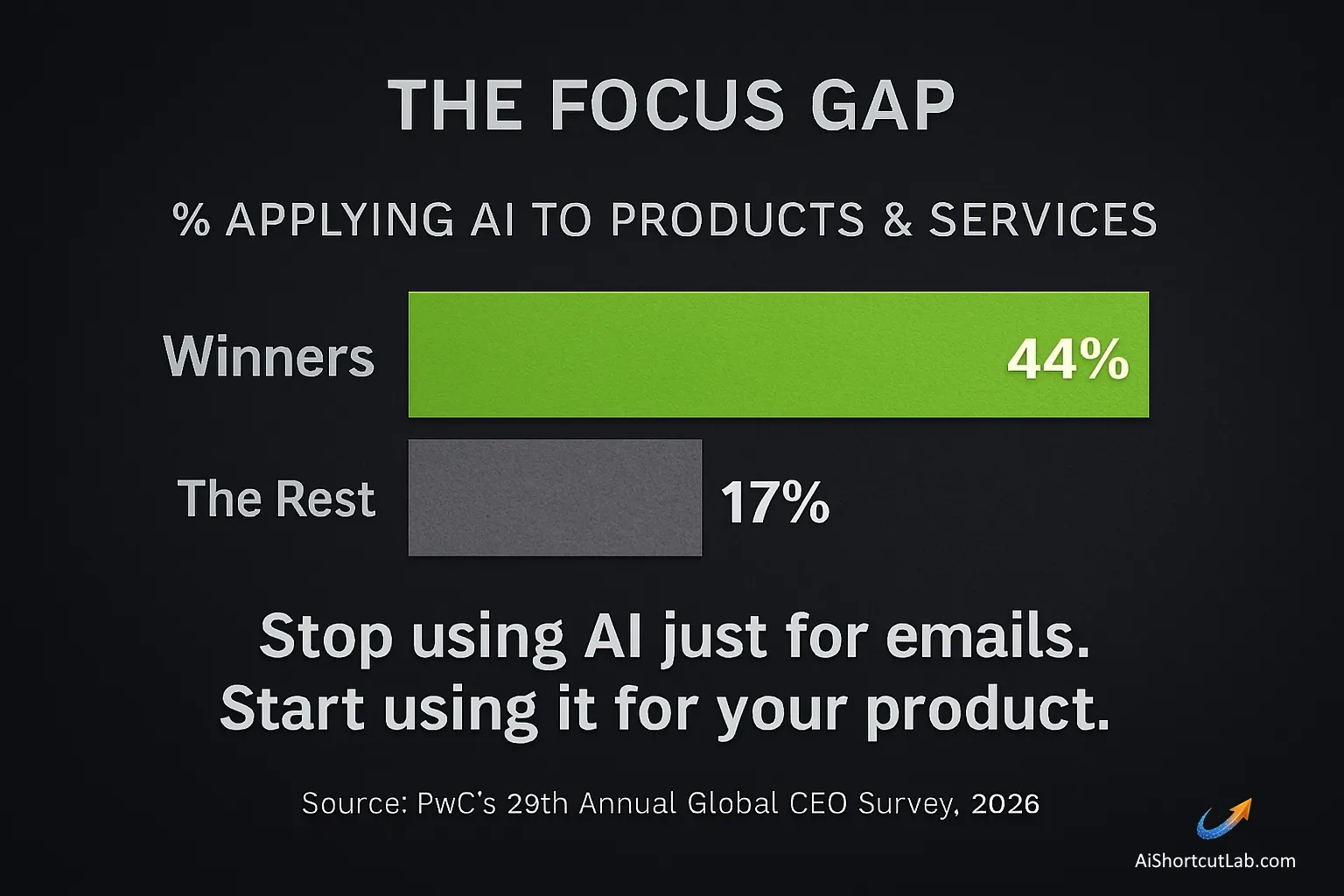  Source: PwC's 29th Annual Global CEO Survey, 2026