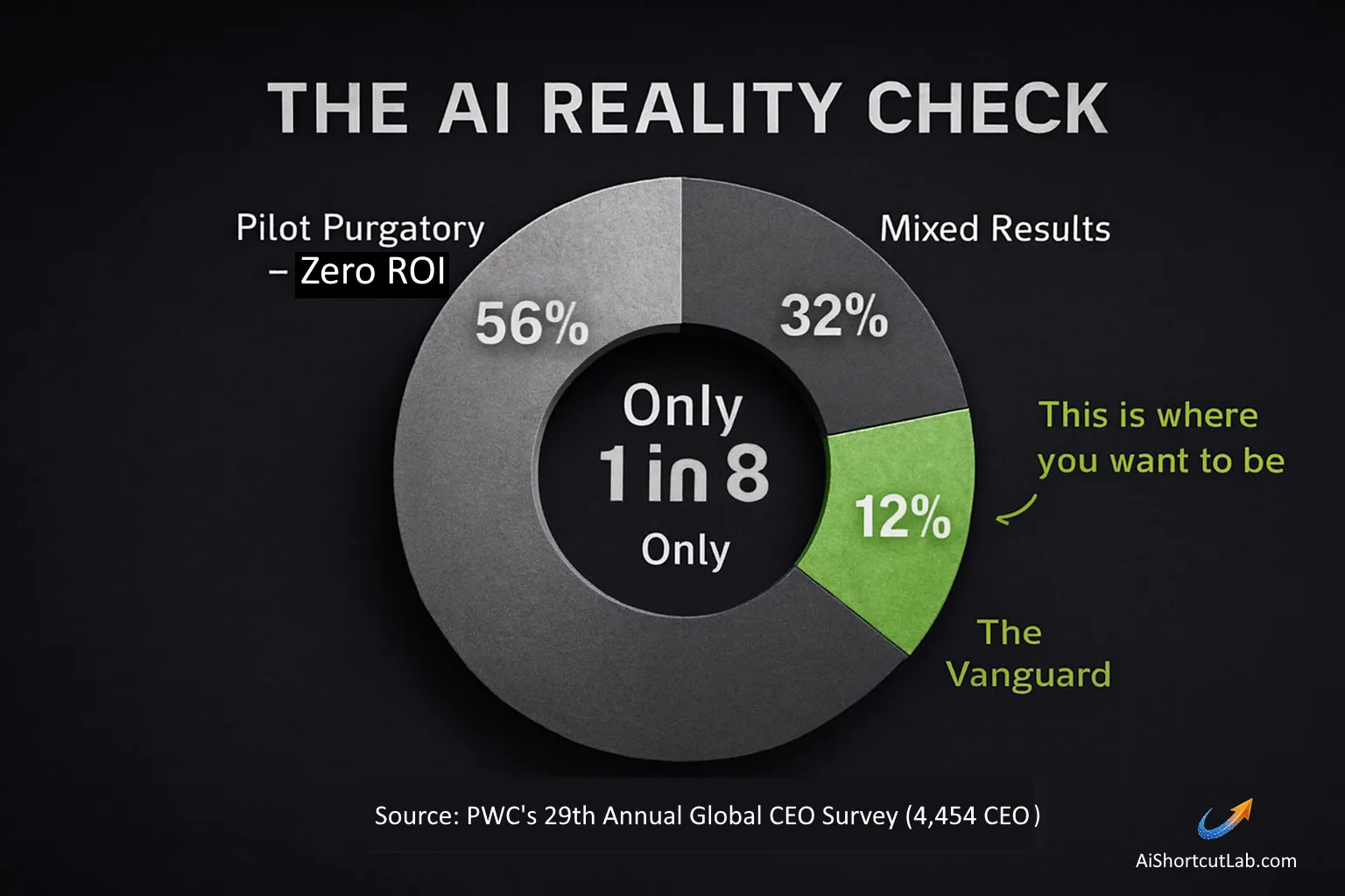 Source: PwC's 29th Annual Global CEO Survey, 2026